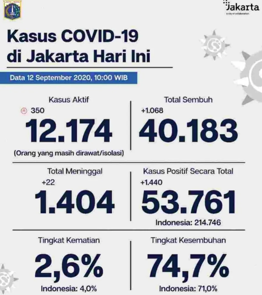 Kasus Positif Covid 19 di Jakarta Naik Di Atas 1.000 Orang Perhari