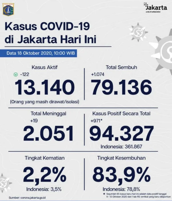 Kasus Covid-19 Di Jakarta Bertambah Ratusan Orang